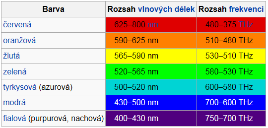 Optika 8.1 BARVA SVĚTLA Fyzikální princip Barva je vjem, který je vytvářen viditelným světlem dopadajícím na sítnici lidského oka.