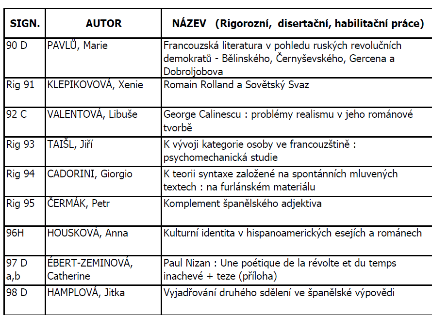 Obr. 9: Ukázka ze seznamu kvalifikačních prací Knihovny románských studií FF UK Tištěné exempláře bakalářských, diplomových a rigorózních prací obhájených po 1. 1. 2011 již knihovny FF UK neuchovávají.