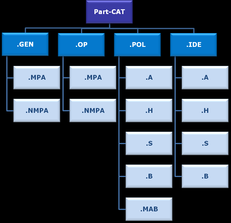 Obrázek 10: Struktura části CAT identifikační označení pravidel II. Přehled reakcí 232. Zaslané reakce obecně projevovaly podporu verzi CRD části CAT. 233.
