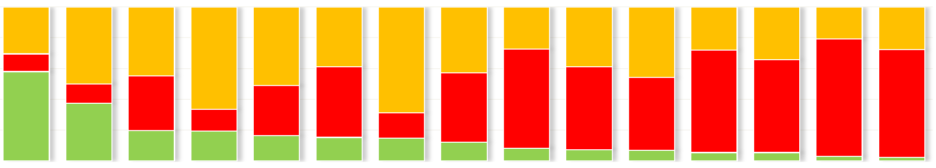 14% OŠ průzkum TAROTOVÉ sběr: 30.6. - 31.7. 2015 1 1/6 Znáte jednotlivé starosty / starostky?