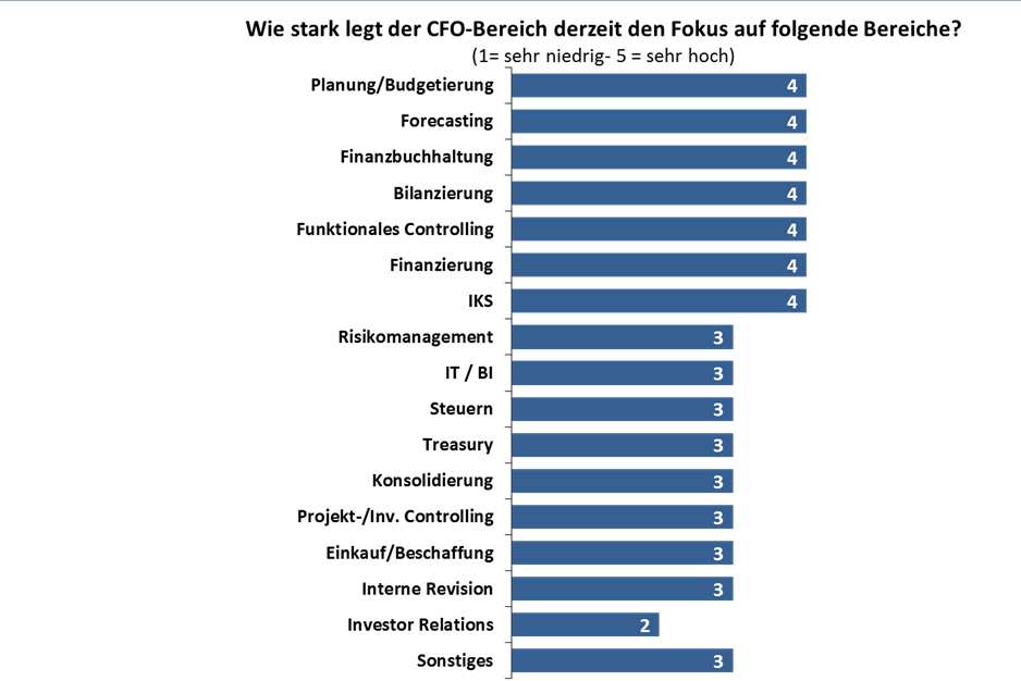 Současné zaměření útvaru CFO Útvar CFO klade silný důraz na funkční základní procesy v účetnictví a controllingu. n=183-263 Jak důležité jsou pro útvar CFO v současnosti následující oblasti?