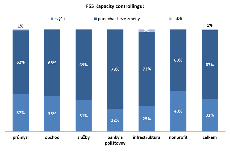 Změny organizace controllingu 1/2 32% podniků usiluje o zvýšení kapacit v controllingu.