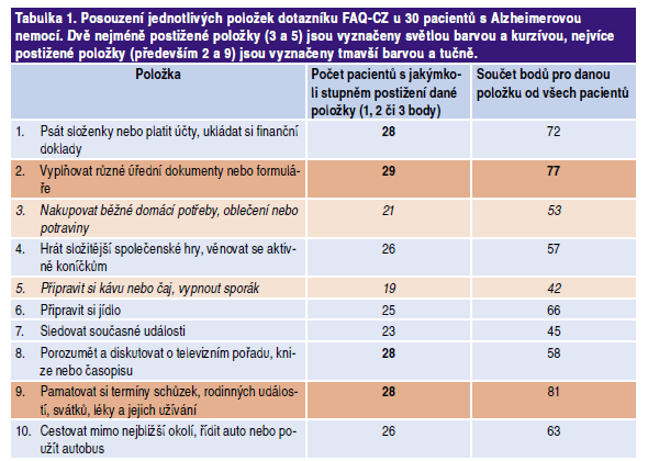 FAQ - CZ 10 položek, graduované hodnocení každé činnosti na 4 stupňov ové škále kontinuáln lní odlišen ení krátký, jednoduchý, oblíbený bený mezi