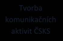 Projekt: Národní systém kvality služeb cestovního ruchu (Český systém kvality služeb) 2012 Standard ČSKS Značka ČSKS 2013 Specializované pracoviště ČSKS v rámci MMR Tvorba komunikačního