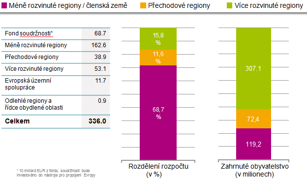 1.2 Regiony podporované regionální