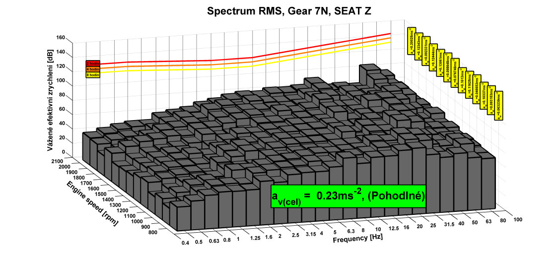 Vyhodnocování měření vibrací na reálném hnacím traktu (VUT v Brně, TATRA TRUCKS a.s.) Ukázka vyhodnocení pro převodové stupeň 7N.
