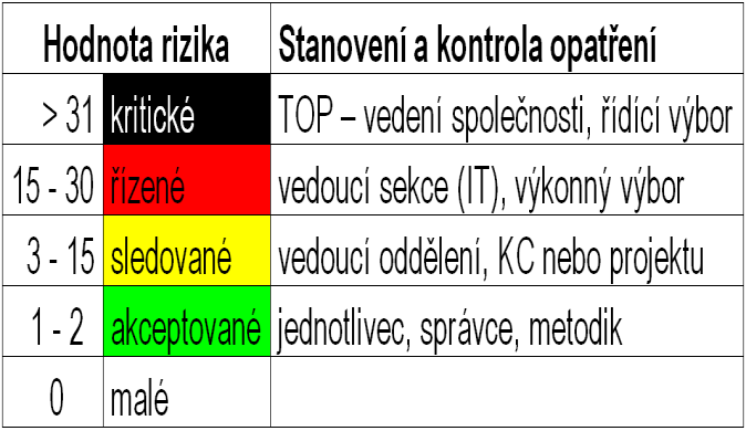 Zásada 8 Důvěřuj, ale prověřuj audity jsou rutinní součástí řízení preventivní audity interní, externí; opakované, jednorázové; důvěrné, otevřené reaktivní audit analýza mimořádné událostí provoz