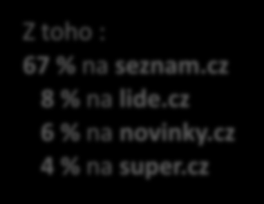 TOP 10 provozovatelů podle počtu shlédnutých stránek (PV) Seznam.cz Mediální skupina Mafra Centrum Holdings Allegro AdMarket AdActive Radim Smicka Sanoma Media Praha, s.r.o. Ringier Axel Springer CZ a.