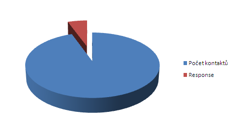 Kampaň: Odstřelte nudnou černou Kampaň v číslech: osloveno 100% response 5,82% (32)