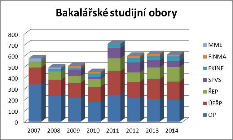 3.4 Vývoj počtu studentů prvních ročníků v jednotlivých oborech v letech 2007-2014 Aktuální počty studentů prvních ročníků podle jednotlivých studijních oborů jsou uvedeny v tabulce a grafech.