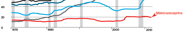 Co se tedy v tom světě děje? Případová studie: USA Zdroj: WSJ, March 9, 2012.