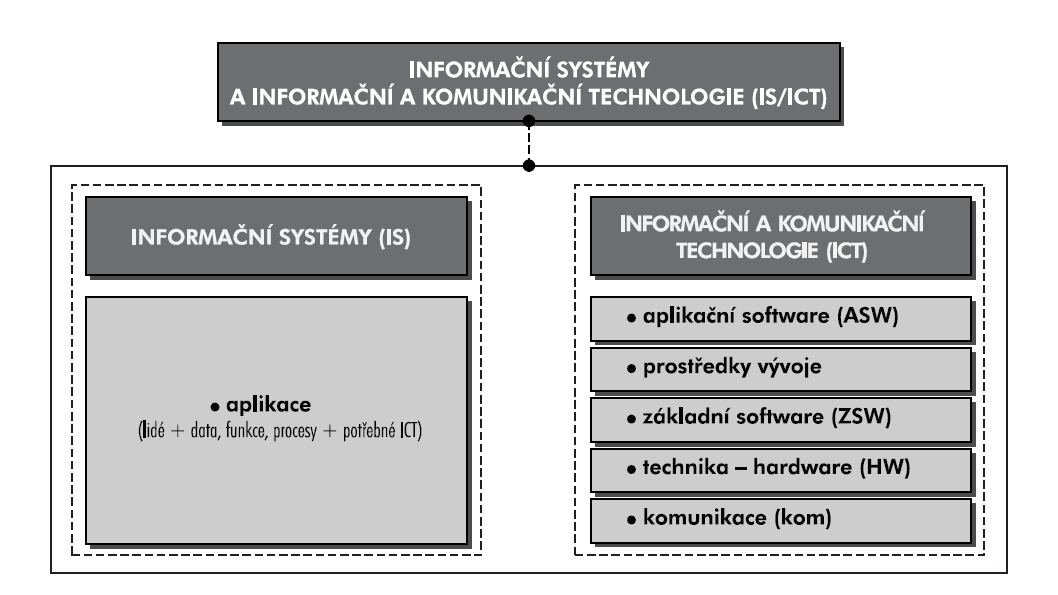 Základní vymezení obsahu IS/ICT zdroj: Pour, J.