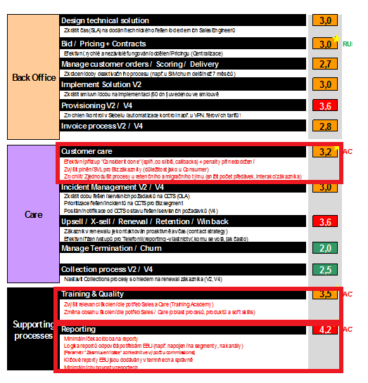 Nástroj k prověření efektivity procesů v organizaci Analýza spokojenosti stakeholderů procesu Odhalení slabých míst, identifikace příležitostí pro optimalizaci Prioritizace identifikovaných zjištění