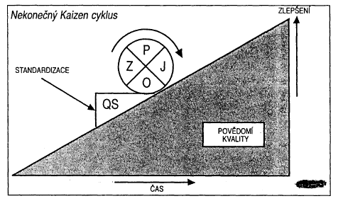 Obr. 12.5 Evoluční zdokonalování metodou Kaizen Na obr. 12.6 je uveden příklad algoritmus procesu zlepšování jakosti, který je v podstatě modifikací metody Kaizen s cyklem PDCA.