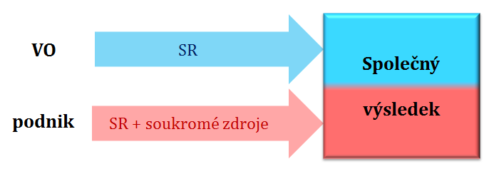 Kolaborativní výzkum Spolupráce s podniky Zásada: Podniku nesmí