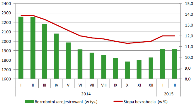 Graf č. 2: Míra nezaměstnanosti v letech 2014-2015 Tabulka č.