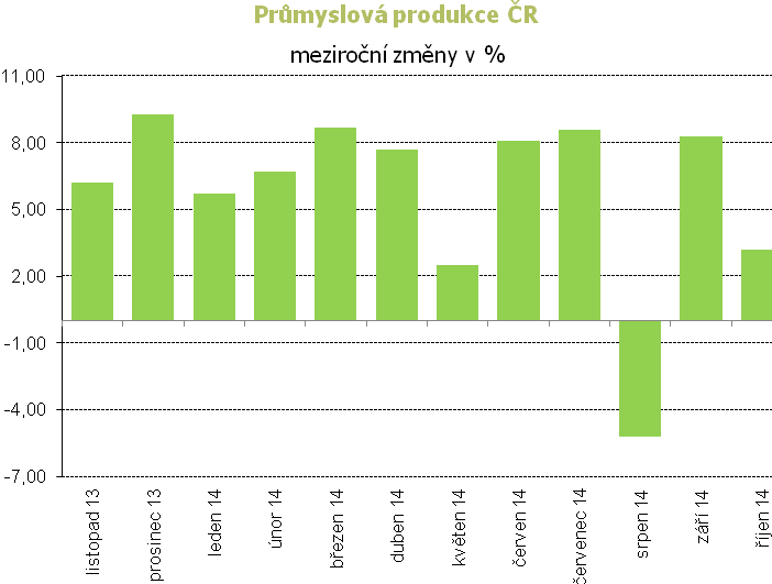 - 2 - Průmyslová produkce 2 Říjnová průmyslová produkce meziročně vzrostla o 3,2 %, v meziměsíčním vyjádření po vyloučení sezónnosti o 0,5 % klesla.