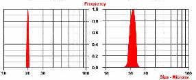 Sítová analýza Typy sít Tkaná Leptaná Perforovaná Velikost ok: 125 mm 38 µm (+/- vliv jemnosti a