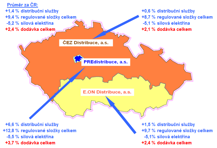 Procentuální zastoupení jednotlivých složek výsledné ceny dodávky elektřiny pro domácnosti je zobrazeno v následujícím grafu (zobrazené podíly jsou bez