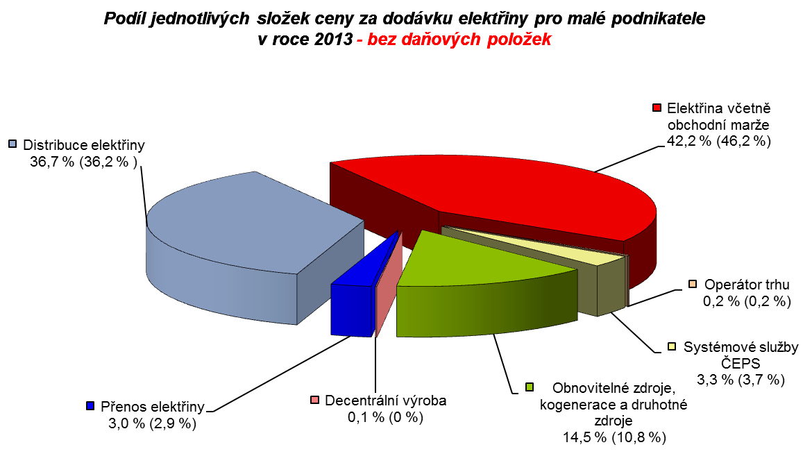 Pozn.: Čísla v závorce jsou za rok 2012. c) CENY PRO VELKOODBĚRATELE Obdobné principy platí i pro velkoodběratele.