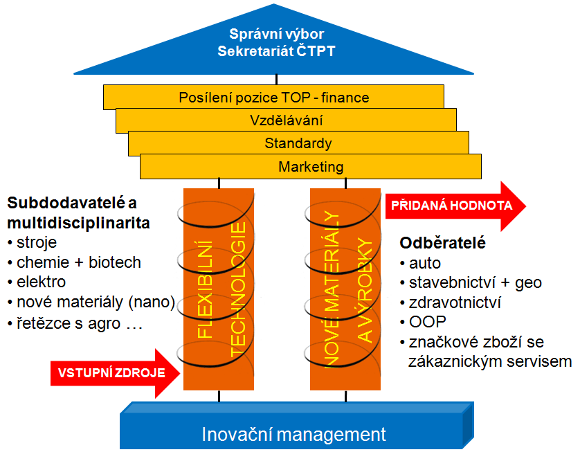 Struktura ČTPT: v jednoduchosti je síla Základní pilíře ETP popsané výše jsou podchyceny také ve strategických dokumentech ČTPT.