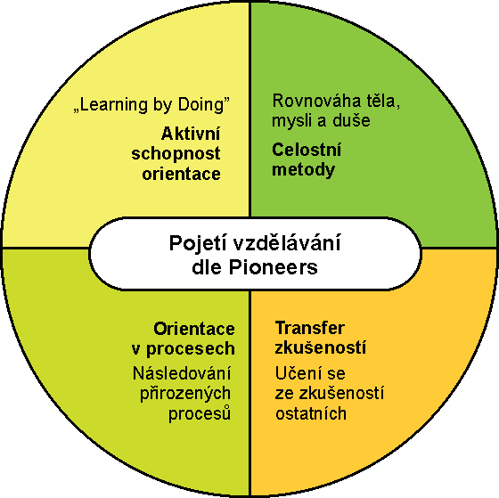 Innovativer Lernansatz / Inovativní přístup k učení Pioneers