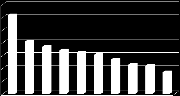 Snížení počtu usmrcených na 1 mld kilometrů v letech 1980-2012 14 12 10 8 6 4 2 Slovinsko 12,3x Rakousko 8,2x Dánsko