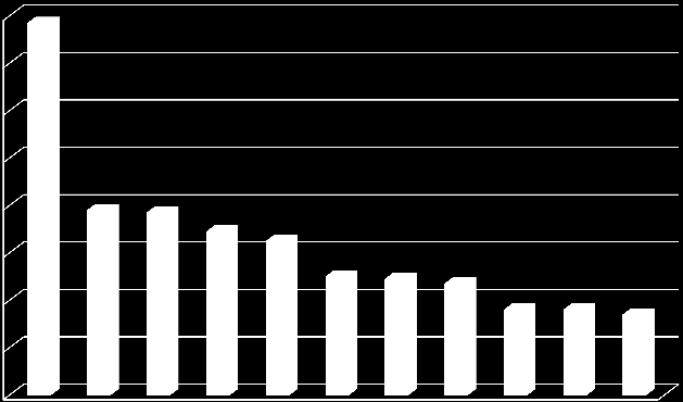 Nehodovost v EU28 Navíc v počtu usmrcených na ujetou mld kilometrů patří ČR k nejhorším státům 16 14 12 10 8 6 4 2 0 Česká rep.