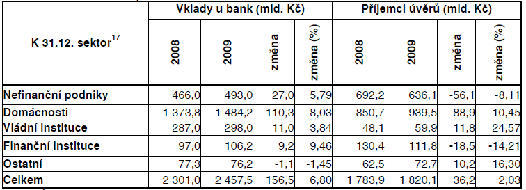 Rozdělení korunových vkladů a úvěrů u bank dle sektorového hlediska 2008-2009 Zdroj: Ministerstvo financí ČR: Zpráva o vývoji