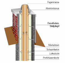 Konstrukční řešení Nadstřešní část Prefabrikovaný komínový plášť z