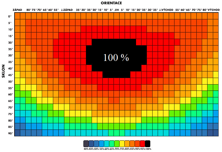 Obr. 1..2. Vliv orientace a sklonu modulů na celkový energetický výnos. Také se v podmínkách Evropy doporučuje v případě nutnosti preferovat západní odklon, tedy orientaci JJZ.