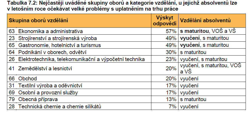 3.3. Názory úřadů práce na uplatnitelnost absolventů Podle výzkumů pracovníků NUOV jsou automobilové profese pátou nejhůře postiženou profesí s nejvyšším meziročním nárůstem nezaměstnanosti - 88 %