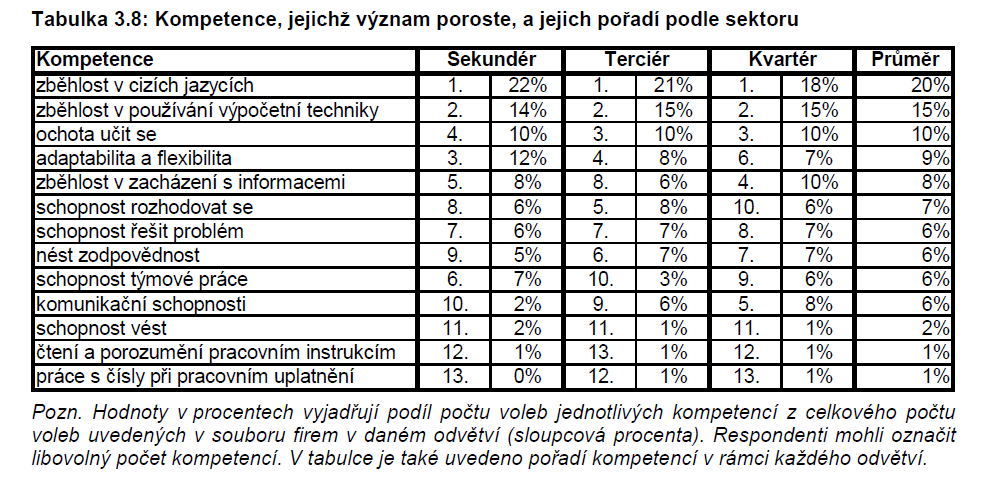 se současnými trendy a četnými kontakty českých firem se zahraničím. Důležitá je přitom hlavně aktivní znalost a schopnosti se v cizím jazyce dorozumět.