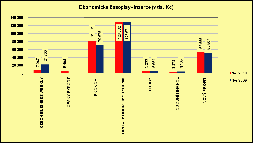 Ekonomické časopisy prodaný náklad, čtenost, inzerce v tis.
