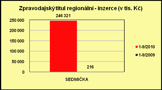 Odborné časopisy prodaný náklad Prodaný náklad 1-9/2010 1-9/2009 poměr CIO BUSINESS WORLD* M 219 208 105,3 FOOD SERVICE* M 1 640 1 830 89,6 MODERNÍ OBCHOD* M 808 905 89,3 Odborné časopisy čtenost