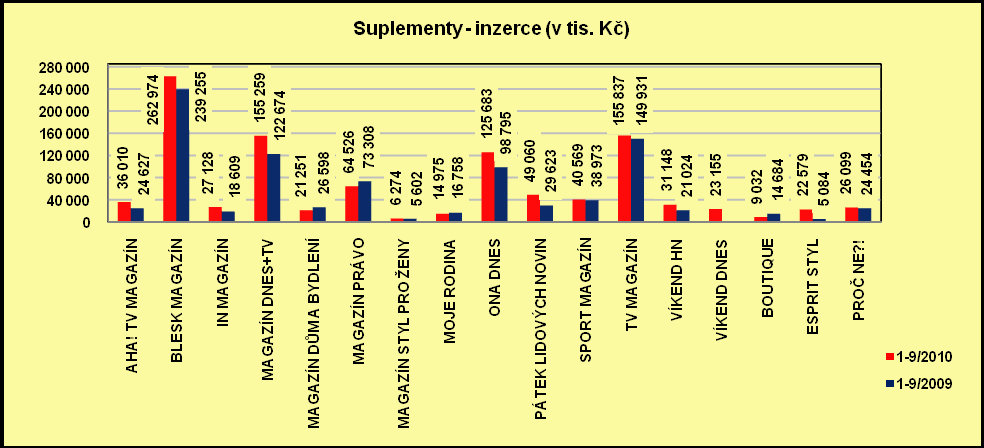 Suplementy vkládaný náklad, čtenost, inzerce v tis. Kč a počet inzertních stran Vkládaný náklad Čtenost v tis. osob Inzerce v tis. Kč Počet inzertních stran AHA!