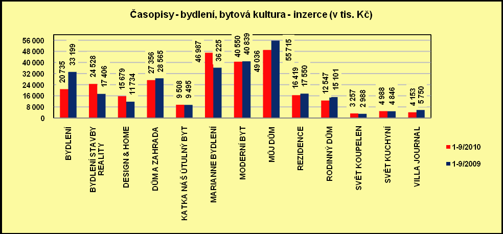 Časopisy bydlení, bytová kultura prodaný náklad, čtenost, inzerce v tis.