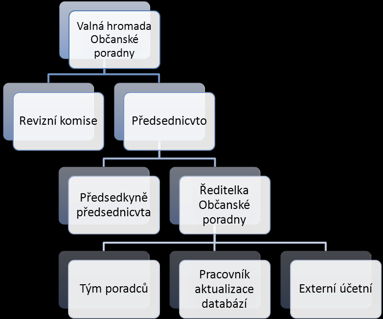 Organizační schéma a orgány sdružení Organizační schéma: Orgány sdružení Valná hromada Občanské poradny Pardubice,