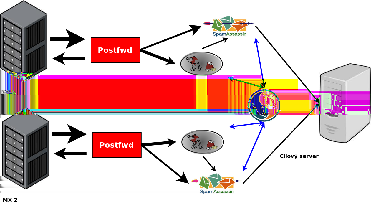 Robustní řešení mailového systému Pokud používáme spamassassin s podporou MySQL a SQLgrey můžeme postavit redundantní řešení se sdílenou databází SQLgrey má k dispozici stejné záznamy na obou