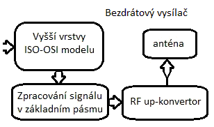 (nejčastěji některou ze základních typů modulací např.