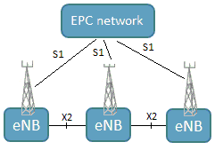 Obr. 5 - Síťový model technologie LTE [10] Oproti technologii UMTS je síťová architektura jednodušší, protože u LTE není žádný centrální kontrolér a jednotlivé enb (základnové stanice) mohou