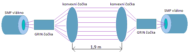 C T : Teplotní konstanta Vztah mezi strukturním parametrem indexu lomu a strukturním parametrem teploty je: C 2 n = (79 10e 6 P T 2)2 2 C T (4) Kde: P [hpa]: Atmosférický tlak okolí T [K]: Teplota