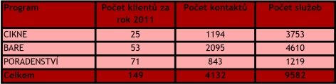V rámci praxí jsme se stali akreditovaným pracovištěm Ústavu sociální práce Univerzity Hradec Králové.