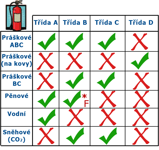 Hasicí přístroje Zdroj: