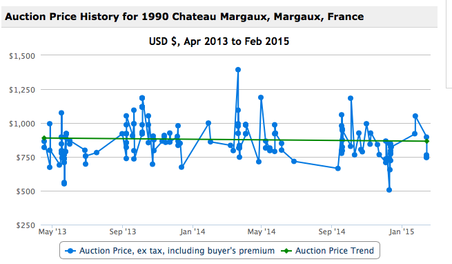 Graf č. 5 Zdroj: http://www.wine-searcher.com/wine-146-1990-chateau-margaux-margauxfrance Další graf č. 6 je pro rok 1992. Víno je zařazeno z klasifikací Premier Grand Cru Claseé v roce 1855.