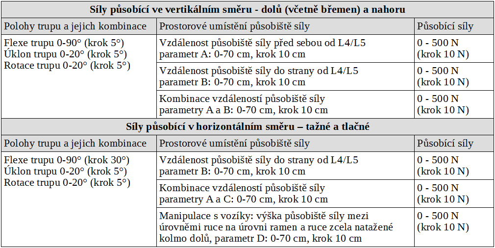 Vstupní parametry simulací při vynakládání sil Simulace byly prováděny pro vzájemné kombinace pracovních