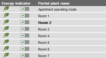 Úroveň Datové body Příklad Zaškrtávacím políčkem se zapne monitorování vybraných datových bodů. Počáteční bod: Všechny datové body dílčí části "Room 2" jsou vypnuté.