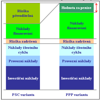 Termín hodnota za peníze se používá i v užším slova smyslu, kdy označuje rozdíl mezi čistou současnou hodnotou peněžních toků zadavatele při klasickém zajištění v režii státu a realizací projektu
