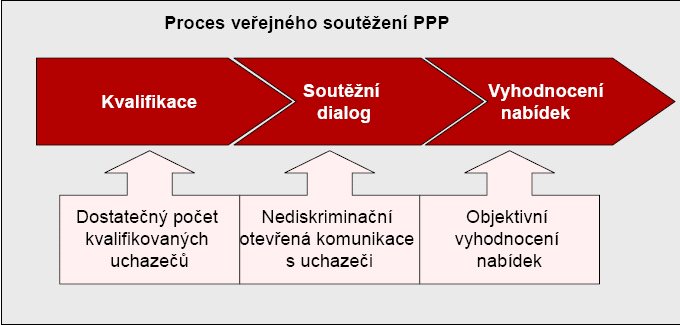 Obrázek č.5: Proces veřejného soutěžení při využití soutěžního dialogu 4.3.1.