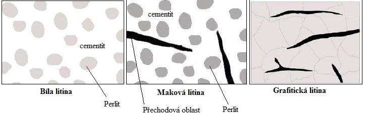 Struktura graf. litin je tvořena: grafitem zákl. graf hmotou Na vlastnosti litin (chem., mech., fyz.